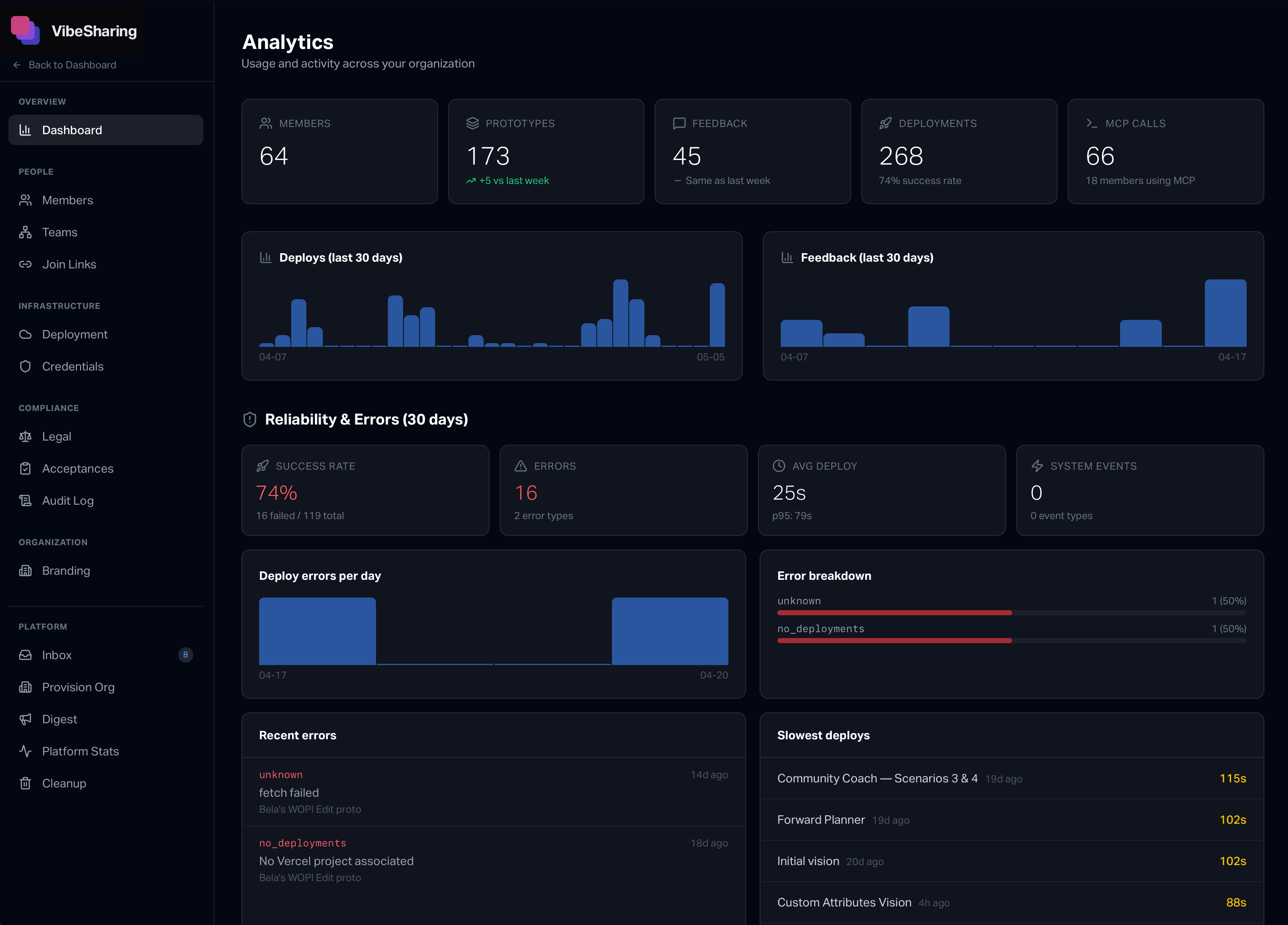 Admin analytics: members, prototypes, deployments, feedback, error breakdown, and slowest deploys in one console